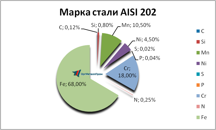   AISI 202   novokuzneck.orgmetall.ru