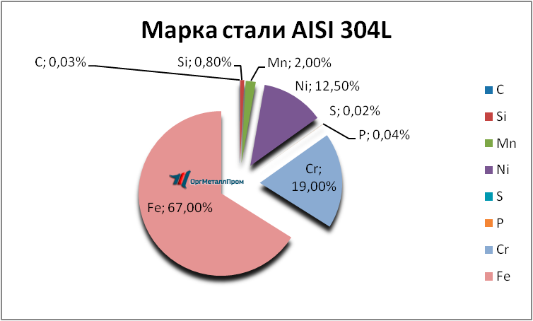   AISI 304L   novokuzneck.orgmetall.ru