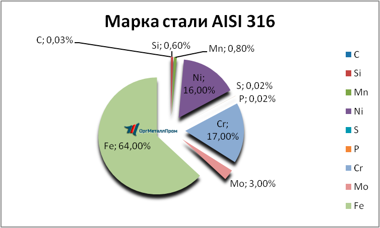   AISI 316   novokuzneck.orgmetall.ru