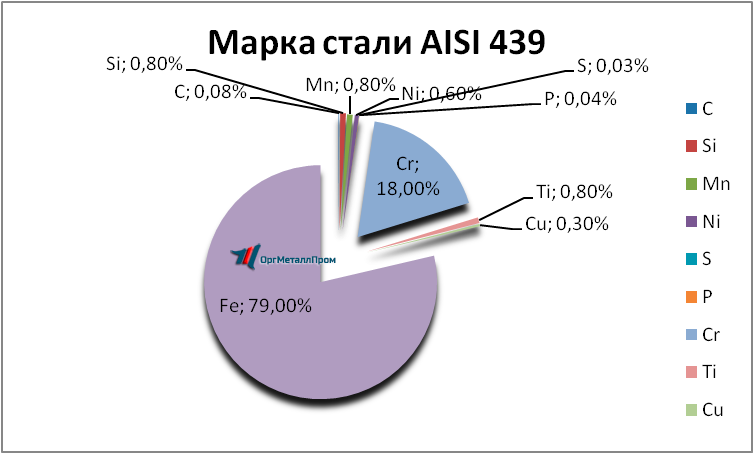   AISI 439   novokuzneck.orgmetall.ru